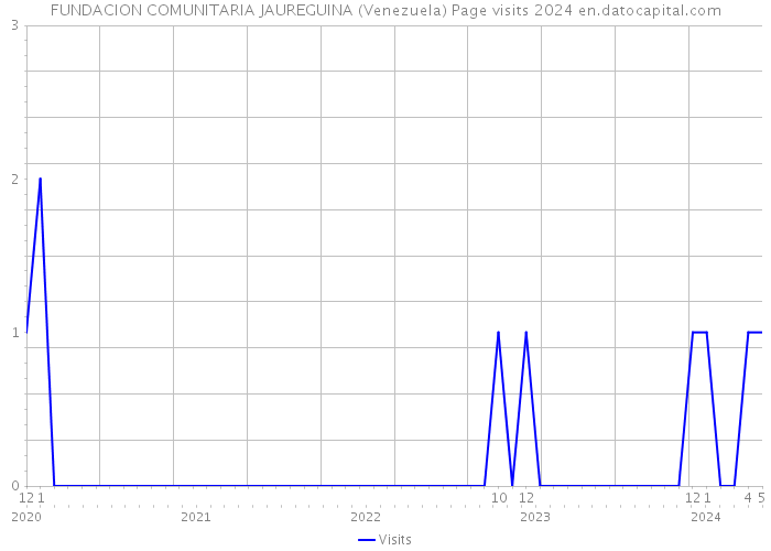 FUNDACION COMUNITARIA JAUREGUINA (Venezuela) Page visits 2024 