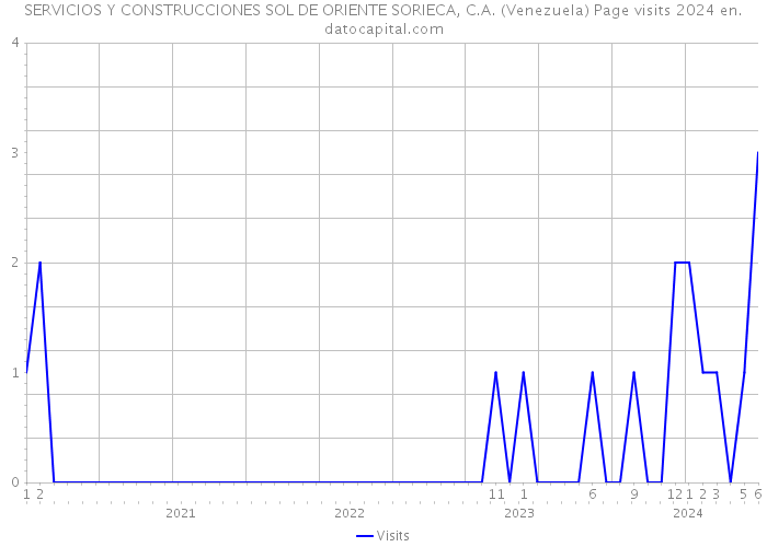 SERVICIOS Y CONSTRUCCIONES SOL DE ORIENTE SORIECA, C.A. (Venezuela) Page visits 2024 
