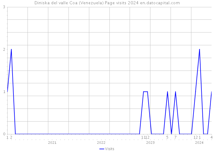 Diniska del valle Coa (Venezuela) Page visits 2024 