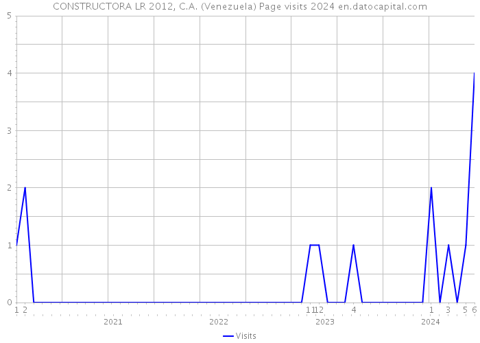 CONSTRUCTORA LR 2012, C.A. (Venezuela) Page visits 2024 