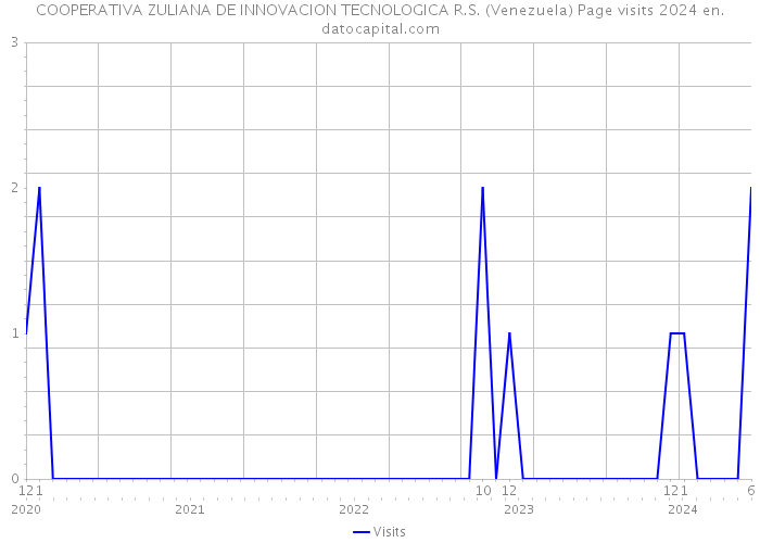 COOPERATIVA ZULIANA DE INNOVACION TECNOLOGICA R.S. (Venezuela) Page visits 2024 