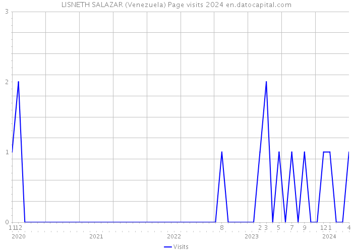 LISNETH SALAZAR (Venezuela) Page visits 2024 