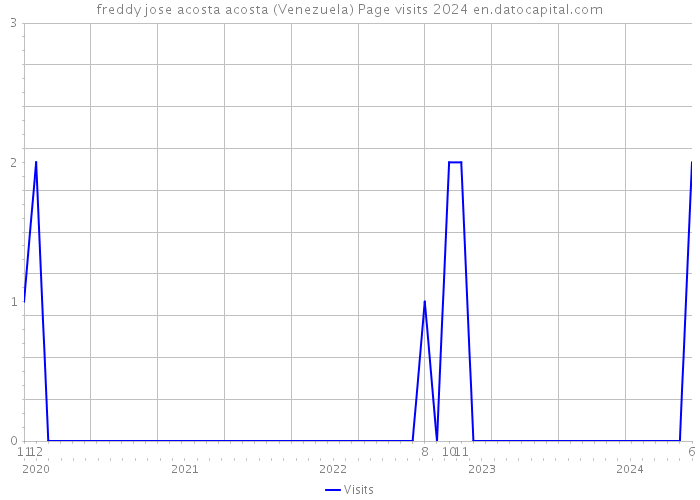 freddy jose acosta acosta (Venezuela) Page visits 2024 