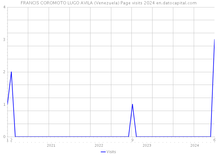 FRANCIS COROMOTO LUGO AVILA (Venezuela) Page visits 2024 