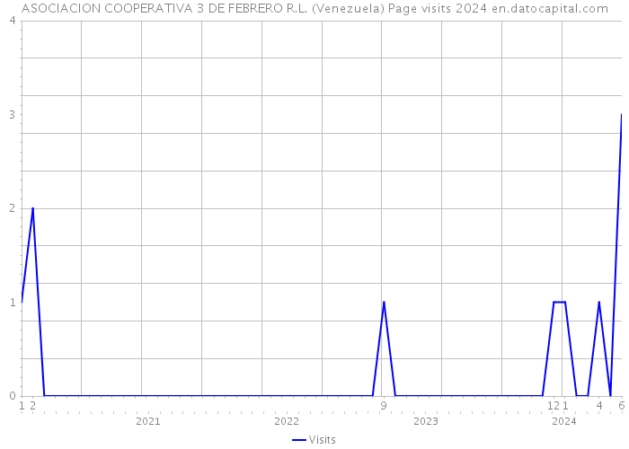 ASOCIACION COOPERATIVA 3 DE FEBRERO R.L. (Venezuela) Page visits 2024 