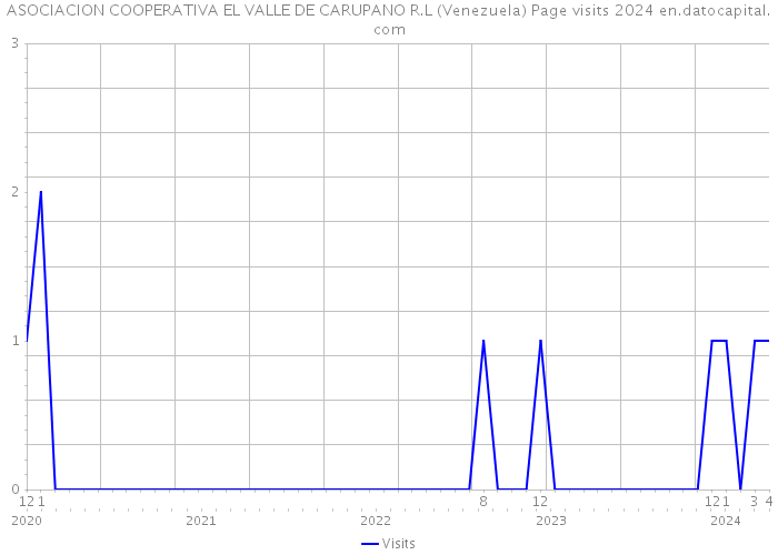 ASOCIACION COOPERATIVA EL VALLE DE CARUPANO R.L (Venezuela) Page visits 2024 