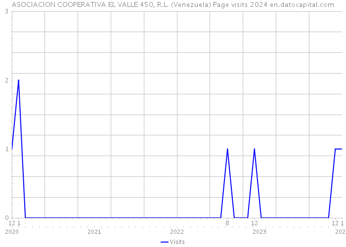 ASOCIACION COOPERATIVA EL VALLE 450, R.L. (Venezuela) Page visits 2024 