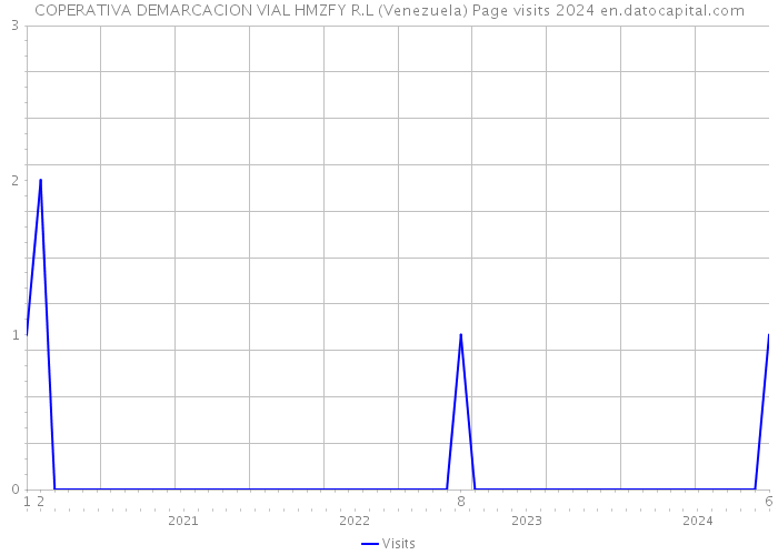 COPERATIVA DEMARCACION VIAL HMZFY R.L (Venezuela) Page visits 2024 