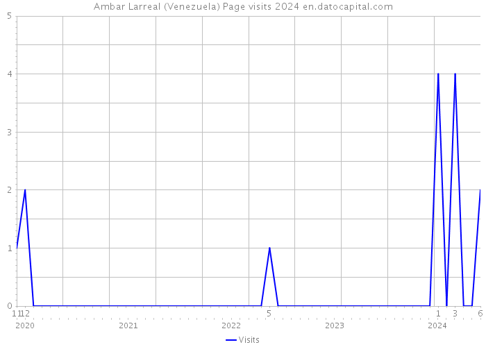 Ambar Larreal (Venezuela) Page visits 2024 