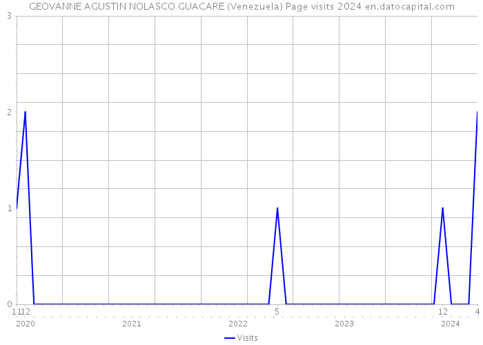 GEOVANNE AGUSTIN NOLASCO GUACARE (Venezuela) Page visits 2024 