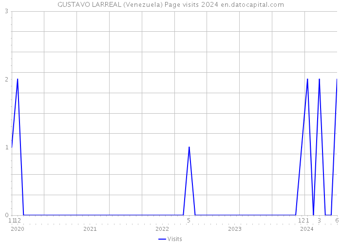 GUSTAVO LARREAL (Venezuela) Page visits 2024 
