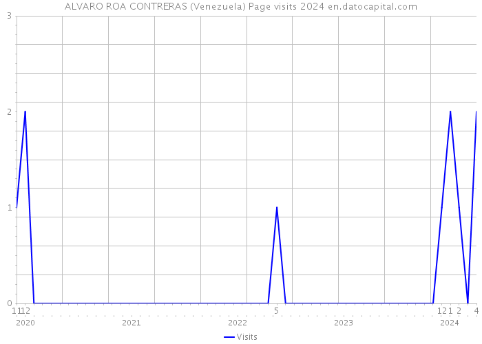 ALVARO ROA CONTRERAS (Venezuela) Page visits 2024 