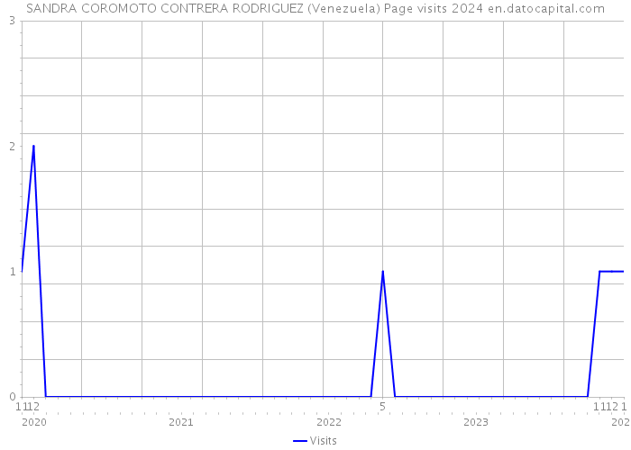 SANDRA COROMOTO CONTRERA RODRIGUEZ (Venezuela) Page visits 2024 