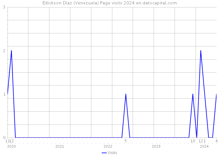 Edickson Dìaz (Venezuela) Page visits 2024 