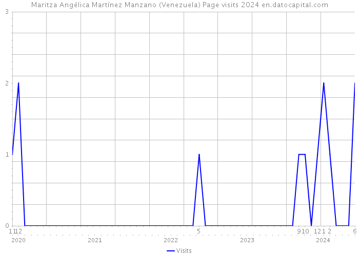Maritza Angélica Martínez Manzano (Venezuela) Page visits 2024 