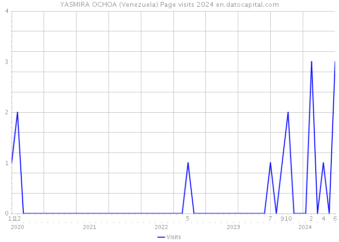 YASMIRA OCHOA (Venezuela) Page visits 2024 