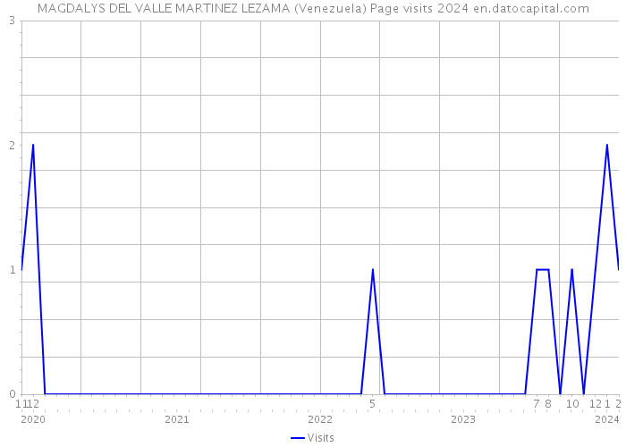 MAGDALYS DEL VALLE MARTINEZ LEZAMA (Venezuela) Page visits 2024 