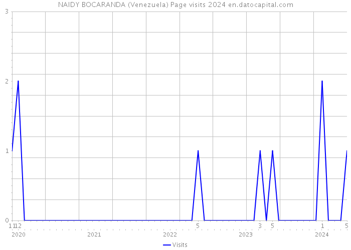 NAIDY BOCARANDA (Venezuela) Page visits 2024 