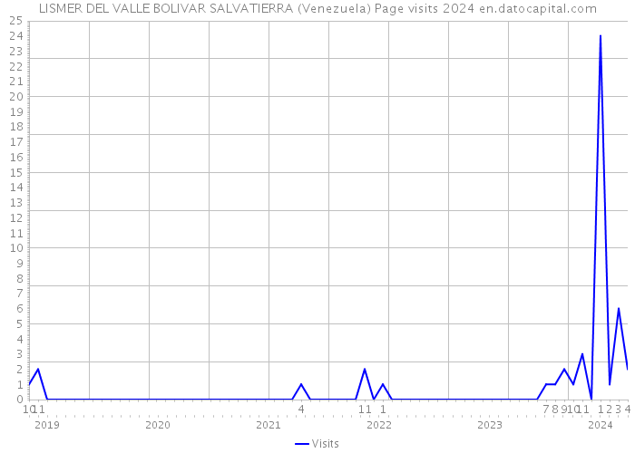 LISMER DEL VALLE BOLIVAR SALVATIERRA (Venezuela) Page visits 2024 