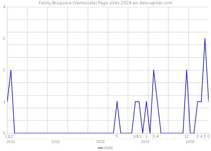 Fanny Bruguera (Venezuela) Page visits 2024 