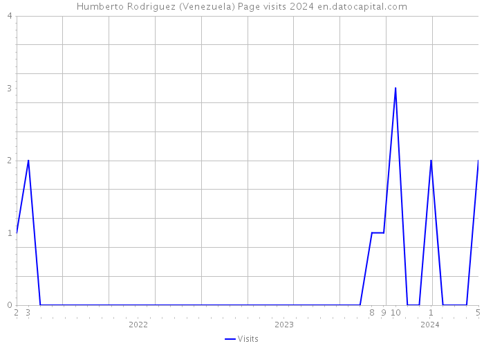 Humberto Rodriguez (Venezuela) Page visits 2024 