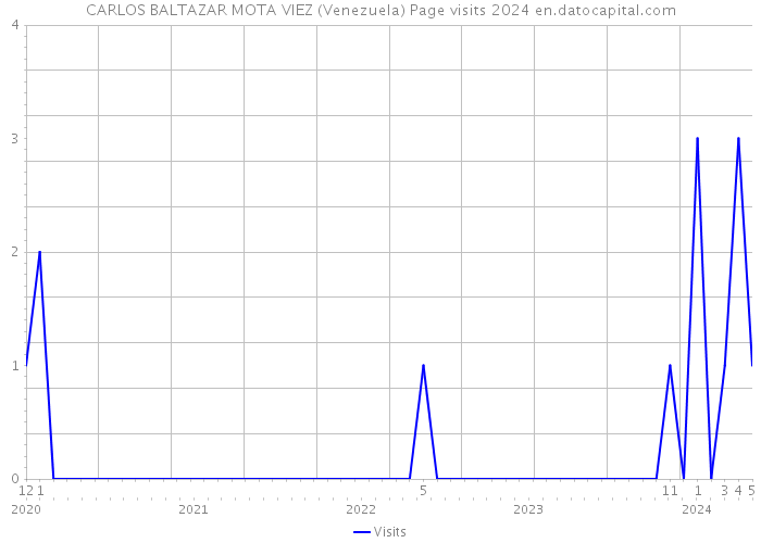 CARLOS BALTAZAR MOTA VIEZ (Venezuela) Page visits 2024 