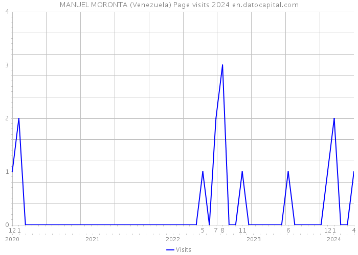 MANUEL MORONTA (Venezuela) Page visits 2024 