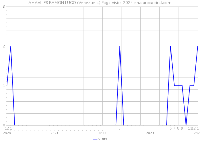 AMAVILES RAMON LUGO (Venezuela) Page visits 2024 