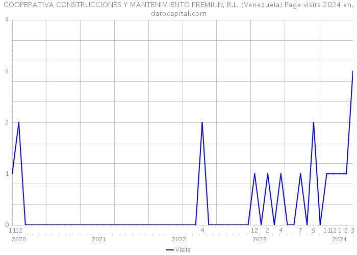COOPERATIVA CONSTRUCCIONES Y MANTENIMIENTO PREMIUN, R.L. (Venezuela) Page visits 2024 