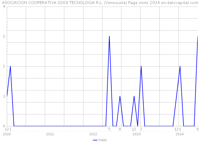 ASOCIACION COOPERATIVA 0269 TECNOLOGIA R.L. (Venezuela) Page visits 2024 
