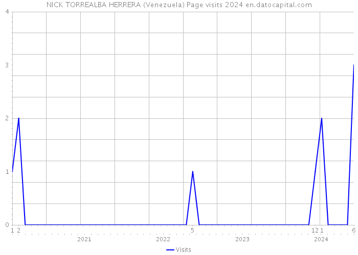 NICK TORREALBA HERRERA (Venezuela) Page visits 2024 