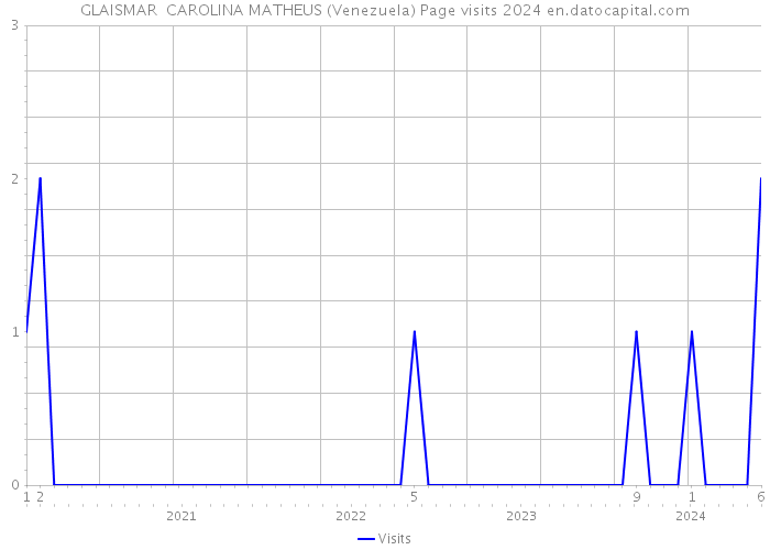 GLAISMAR CAROLINA MATHEUS (Venezuela) Page visits 2024 