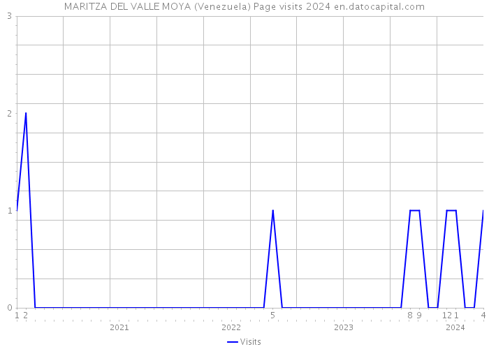 MARITZA DEL VALLE MOYA (Venezuela) Page visits 2024 
