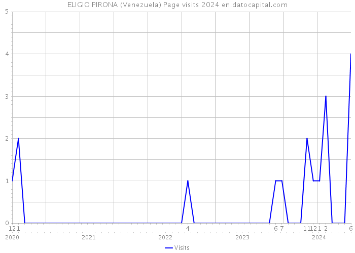 ELIGIO PIRONA (Venezuela) Page visits 2024 