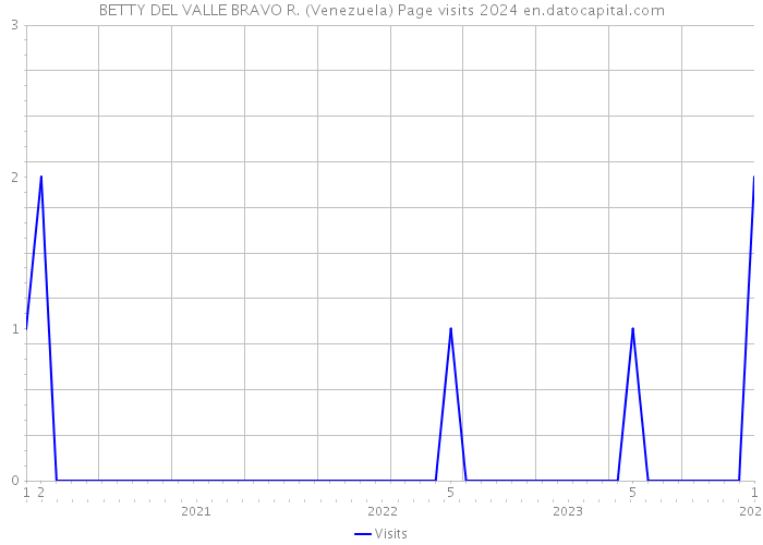 BETTY DEL VALLE BRAVO R. (Venezuela) Page visits 2024 