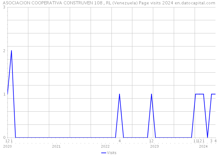 ASOCIACION COOPERATIVA CONSTRUVEN 108 , RL (Venezuela) Page visits 2024 