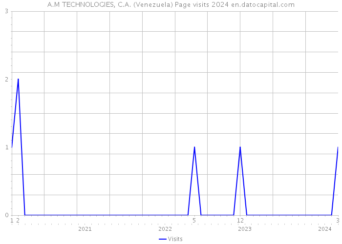 A.M TECHNOLOGIES, C.A. (Venezuela) Page visits 2024 