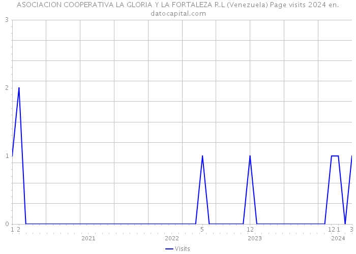 ASOCIACION COOPERATIVA LA GLORIA Y LA FORTALEZA R.L (Venezuela) Page visits 2024 