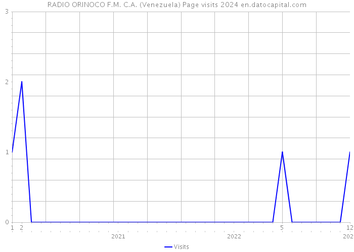 RADIO ORINOCO F.M. C.A. (Venezuela) Page visits 2024 