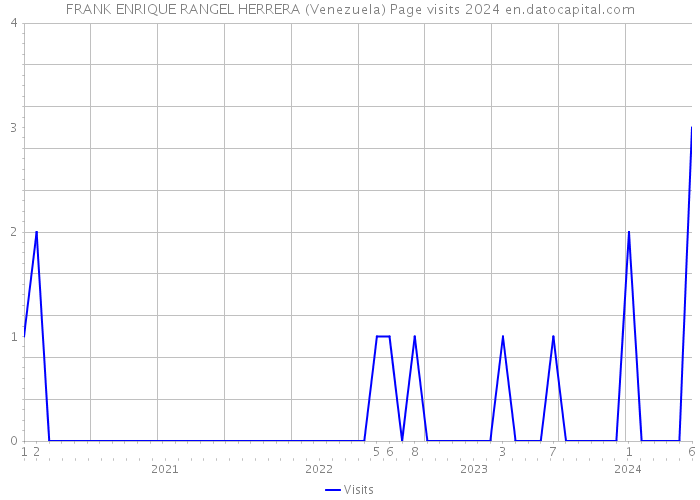 FRANK ENRIQUE RANGEL HERRERA (Venezuela) Page visits 2024 
