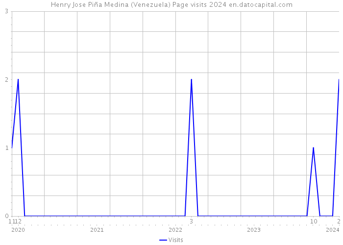 Henry Jose Piña Medina (Venezuela) Page visits 2024 