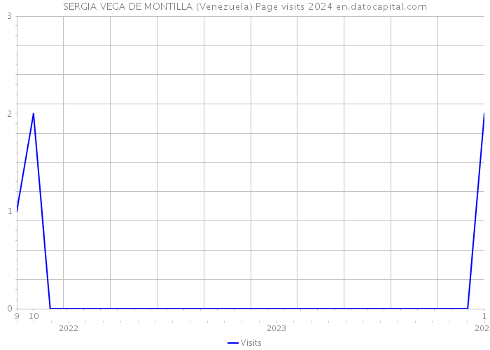 SERGIA VEGA DE MONTILLA (Venezuela) Page visits 2024 
