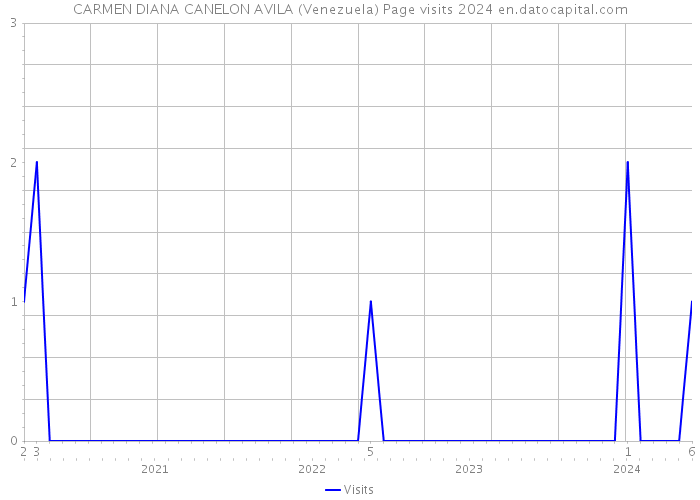 CARMEN DIANA CANELON AVILA (Venezuela) Page visits 2024 