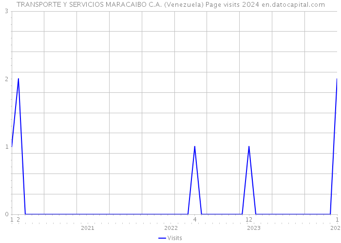 TRANSPORTE Y SERVICIOS MARACAIBO C.A. (Venezuela) Page visits 2024 