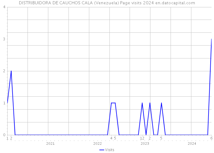 DISTRIBUIDORA DE CAUCHOS CALA (Venezuela) Page visits 2024 