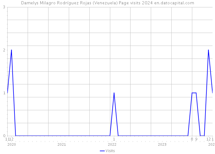 Damelys Milagro Rodríguez Rojas (Venezuela) Page visits 2024 