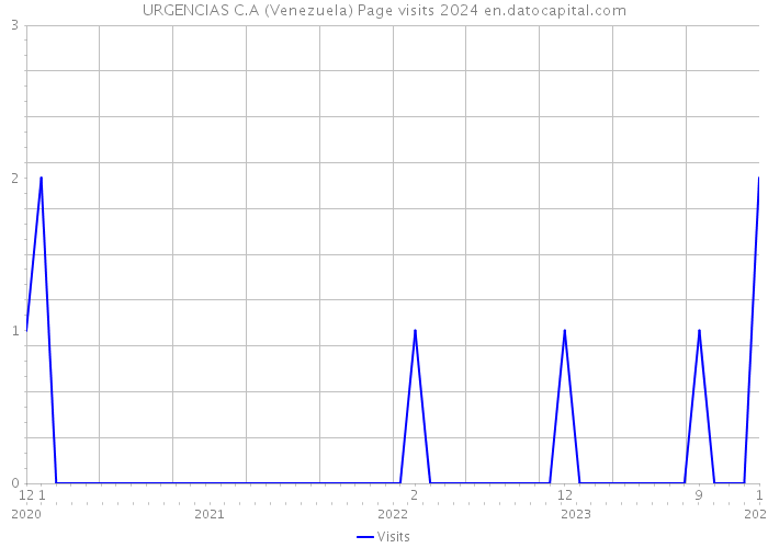 URGENCIAS C.A (Venezuela) Page visits 2024 