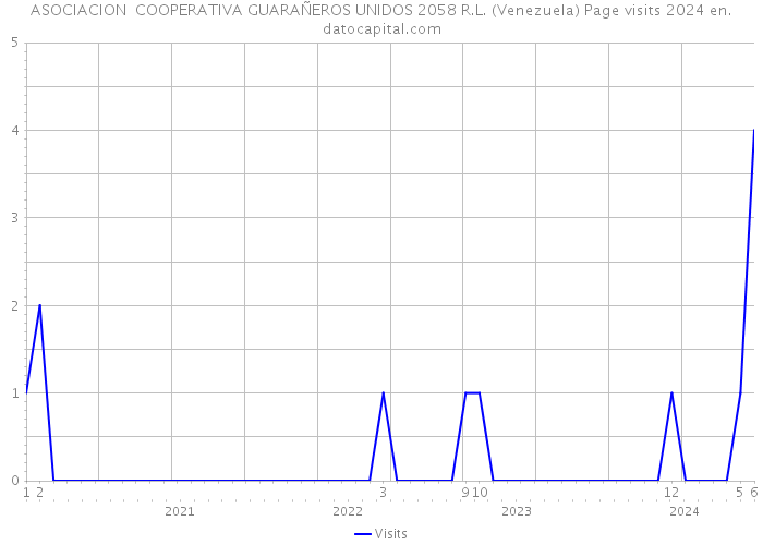 ASOCIACION COOPERATIVA GUARAÑEROS UNIDOS 2058 R.L. (Venezuela) Page visits 2024 
