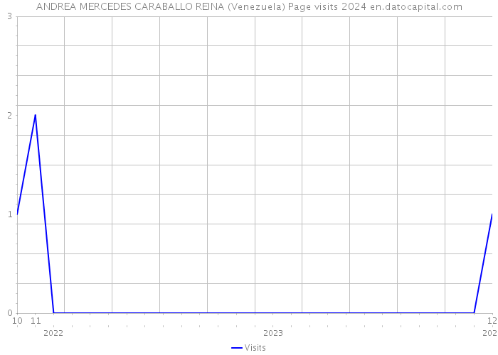 ANDREA MERCEDES CARABALLO REINA (Venezuela) Page visits 2024 