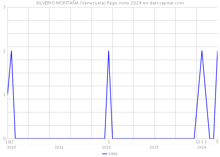 SILVERIO MONTAÑA (Venezuela) Page visits 2024 